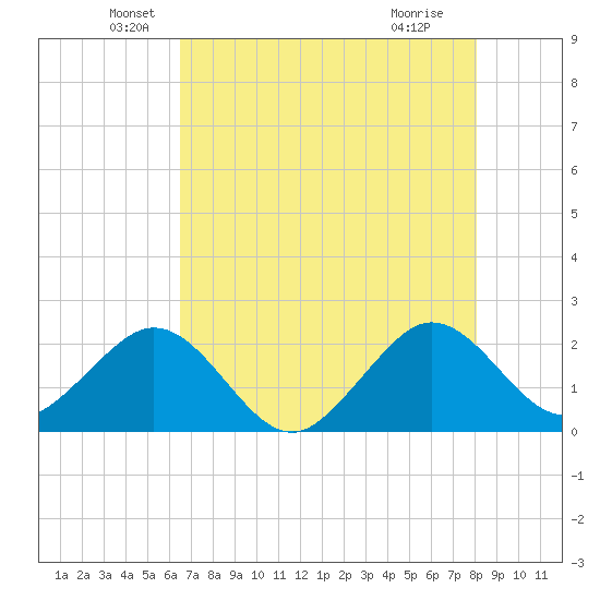 Miami Beach tide chart for Tuesday, May 26, 2026