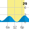 Miami Beach tide chart for Friday, May 29, 2026