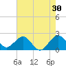 Miami Beach tide chart for Saturday, May 30, 2026