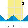Miami Beach tide chart for Tuesday, May 5, 2026