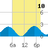 Miami Beach tide chart for Wednesday, June 10, 2026
