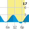Miami Beach tide chart for Wednesday, June 17, 2026