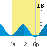 Miami Beach tide chart for Thursday, June 18, 2026