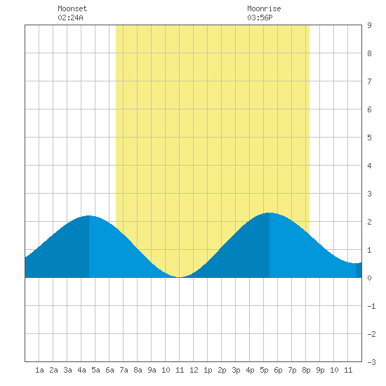 Miami Beach tide chart for Wednesday, June 24, 2026