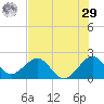 Miami Beach tide chart for Monday, June 29, 2026
