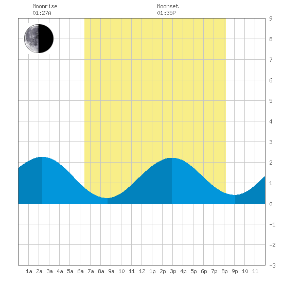 Miami Beach tide chart for Monday, June 8, 2026