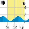 Miami Beach tide chart for Monday, June 8, 2026