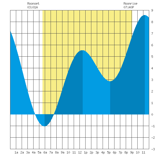 Miami Cove tide chart for Monday, July 11, 2022