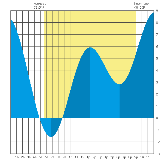 Miami Cove tide chart for Tuesday, July 12, 2022