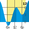 Miami Cove tide chart for Tuesday, July 12, 2022