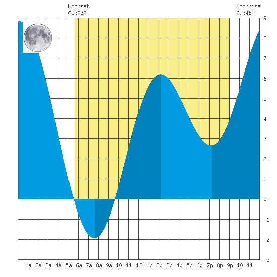 Miami Cove tide chart for Wednesday, July 13, 2022