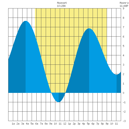 Miami Cove tide chart for Sunday, July 17, 2022