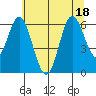 Miami Cove tide chart for Monday, July 18, 2022