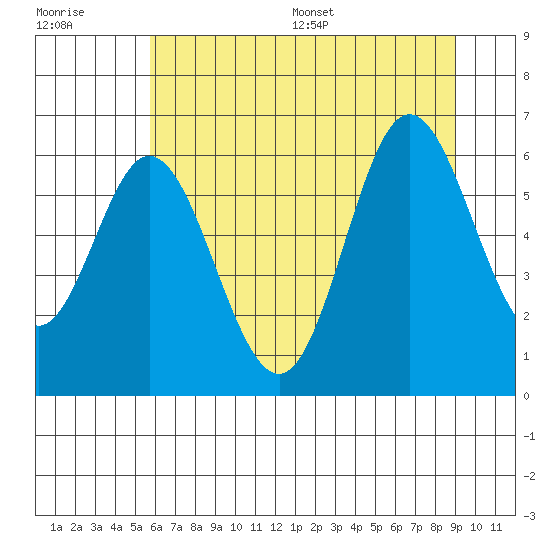 Miami Cove tide chart for Tuesday, July 19, 2022