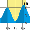 Miami Cove tide chart for Tuesday, July 19, 2022