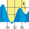 Miami Cove tide chart for Friday, July 1, 2022
