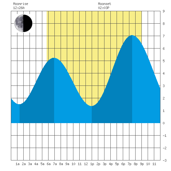 Miami Cove tide chart for Wednesday, July 20, 2022