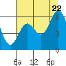 Miami Cove tide chart for Friday, July 22, 2022