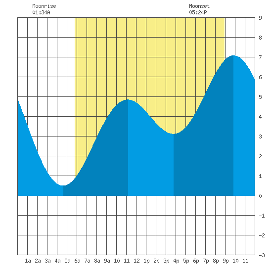Miami Cove tide chart for Saturday, July 23, 2022