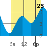 Miami Cove tide chart for Saturday, July 23, 2022