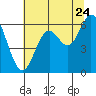 Miami Cove tide chart for Sunday, July 24, 2022