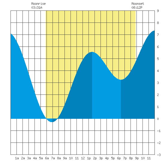 Miami Cove tide chart for Tuesday, July 26, 2022