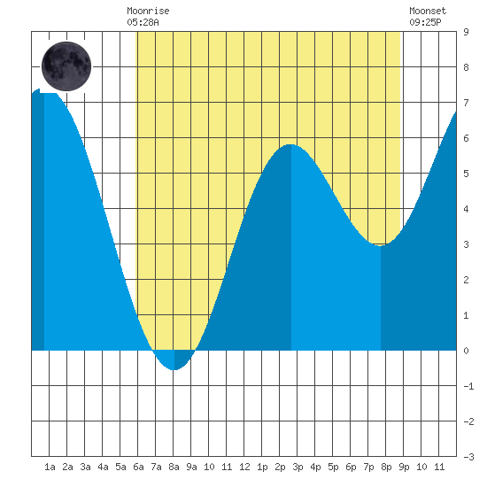 Miami Cove tide chart for Thursday, July 28, 2022