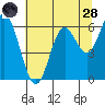 Miami Cove tide chart for Thursday, July 28, 2022