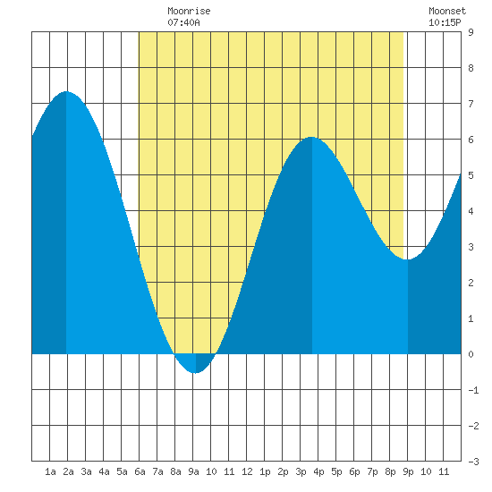 Miami Cove tide chart for Saturday, July 30, 2022