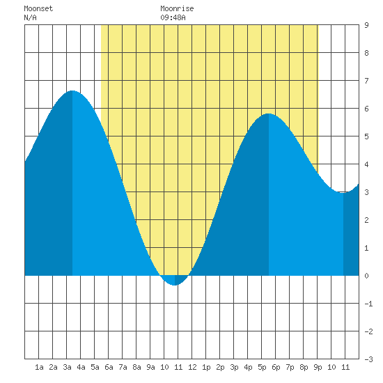 Miami Cove tide chart for Sunday, July 3, 2022