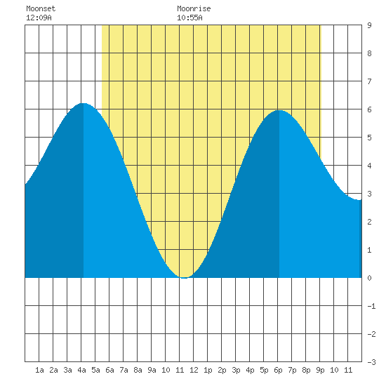 Miami Cove tide chart for Monday, July 4, 2022