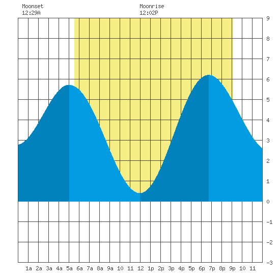 Miami Cove tide chart for Tuesday, July 5, 2022