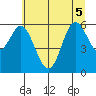 Miami Cove tide chart for Tuesday, July 5, 2022