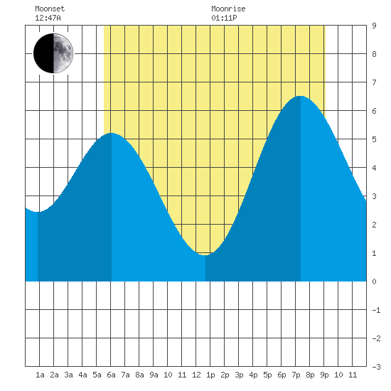 Miami Cove tide chart for Wednesday, July 6, 2022