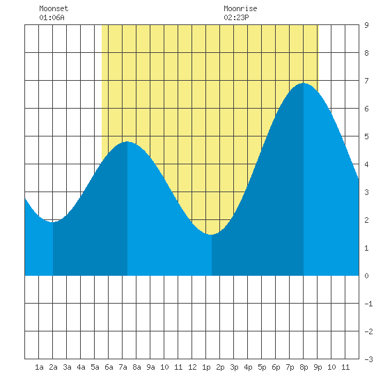 Miami Cove tide chart for Thursday, July 7, 2022