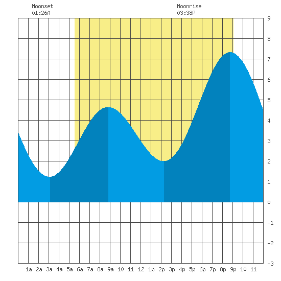Miami Cove tide chart for Friday, July 8, 2022