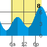 Miami Cove tide chart for Friday, July 8, 2022