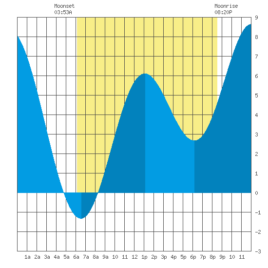 Miami Cove tide chart for Wednesday, August 10, 2022