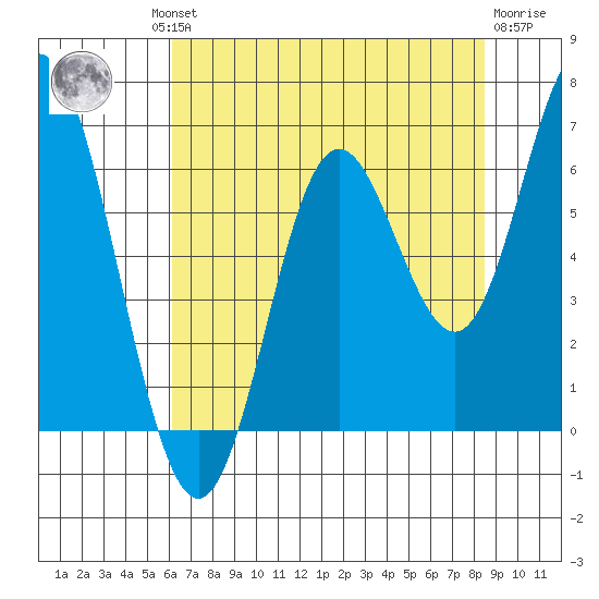 Miami Cove tide chart for Thursday, August 11, 2022