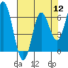 Miami Cove tide chart for Friday, August 12, 2022
