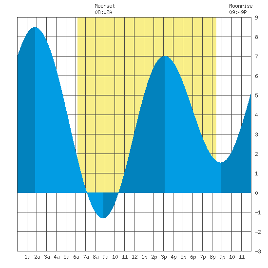 Miami Cove tide chart for Saturday, August 13, 2022
