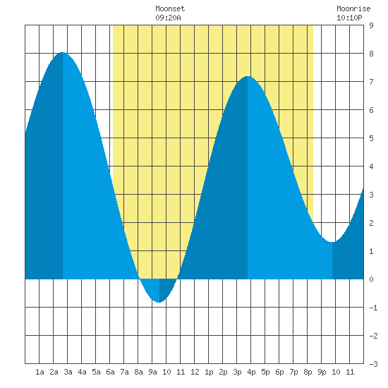 Miami Cove tide chart for Sunday, August 14, 2022