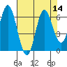 Miami Cove tide chart for Sunday, August 14, 2022