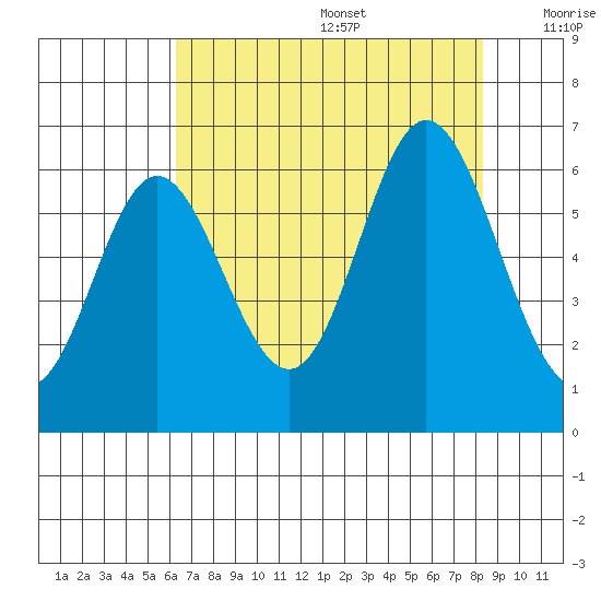 Miami Cove tide chart for Wednesday, August 17, 2022