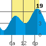 Miami Cove tide chart for Friday, August 19, 2022