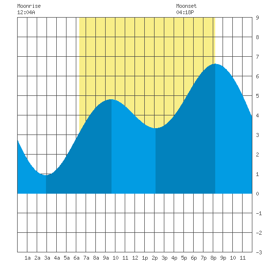 Miami Cove tide chart for Saturday, August 20, 2022