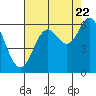 Miami Cove tide chart for Monday, August 22, 2022