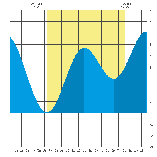 Miami Cove tide chart for Wednesday, August 24, 2022