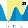 Miami Cove tide chart for Thursday, August 25, 2022
