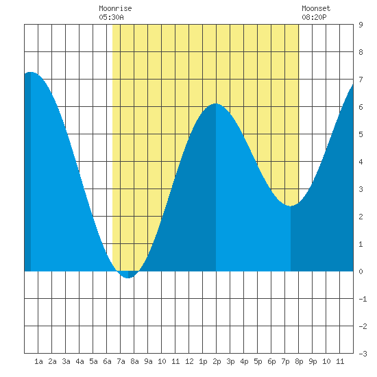 Miami Cove tide chart for Friday, August 26, 2022